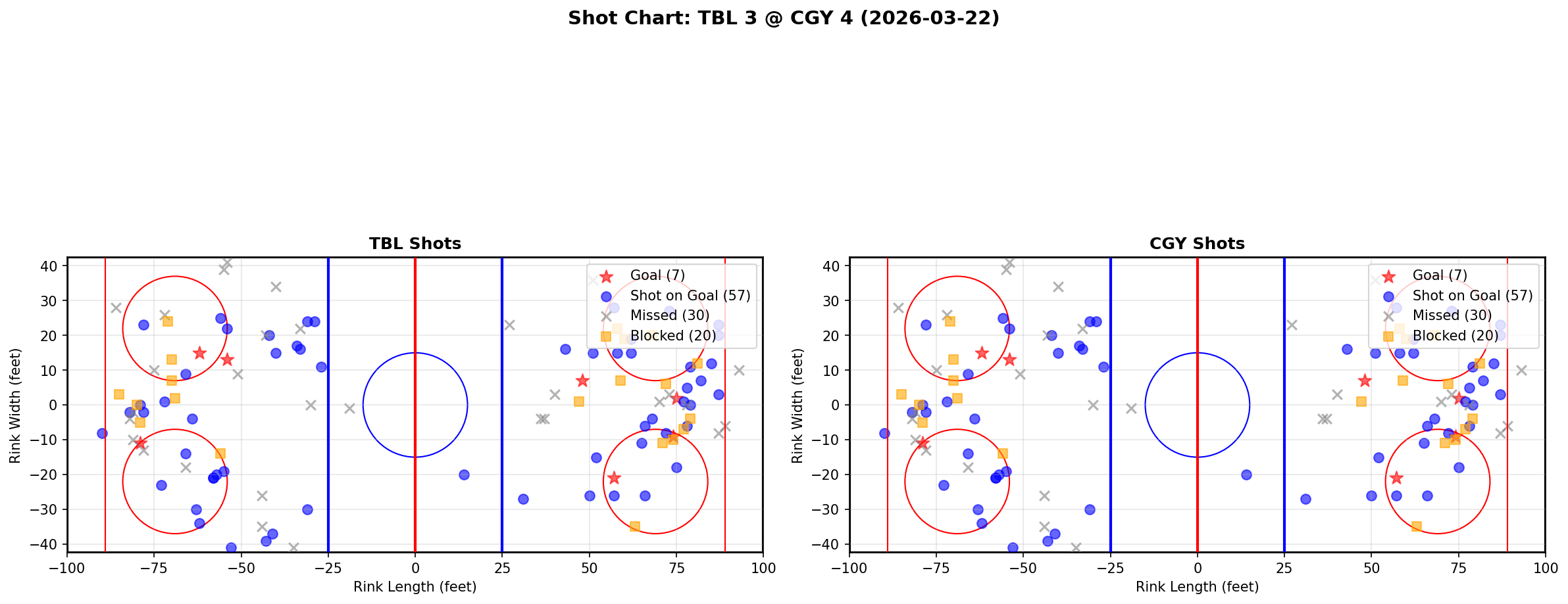 Shot chart for Tampa Bay Lightning at Calgary Flames