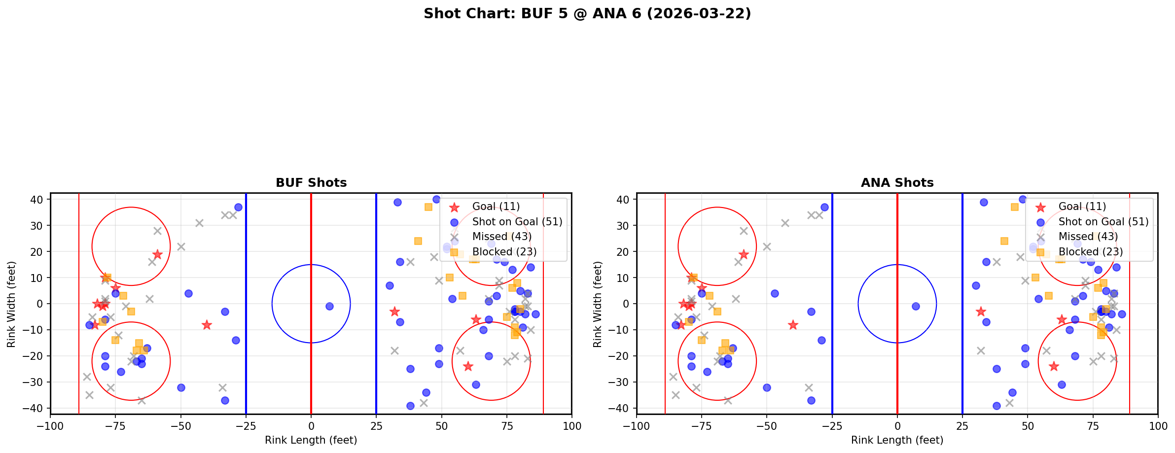 Shot chart for Buffalo Sabres at Anaheim Ducks