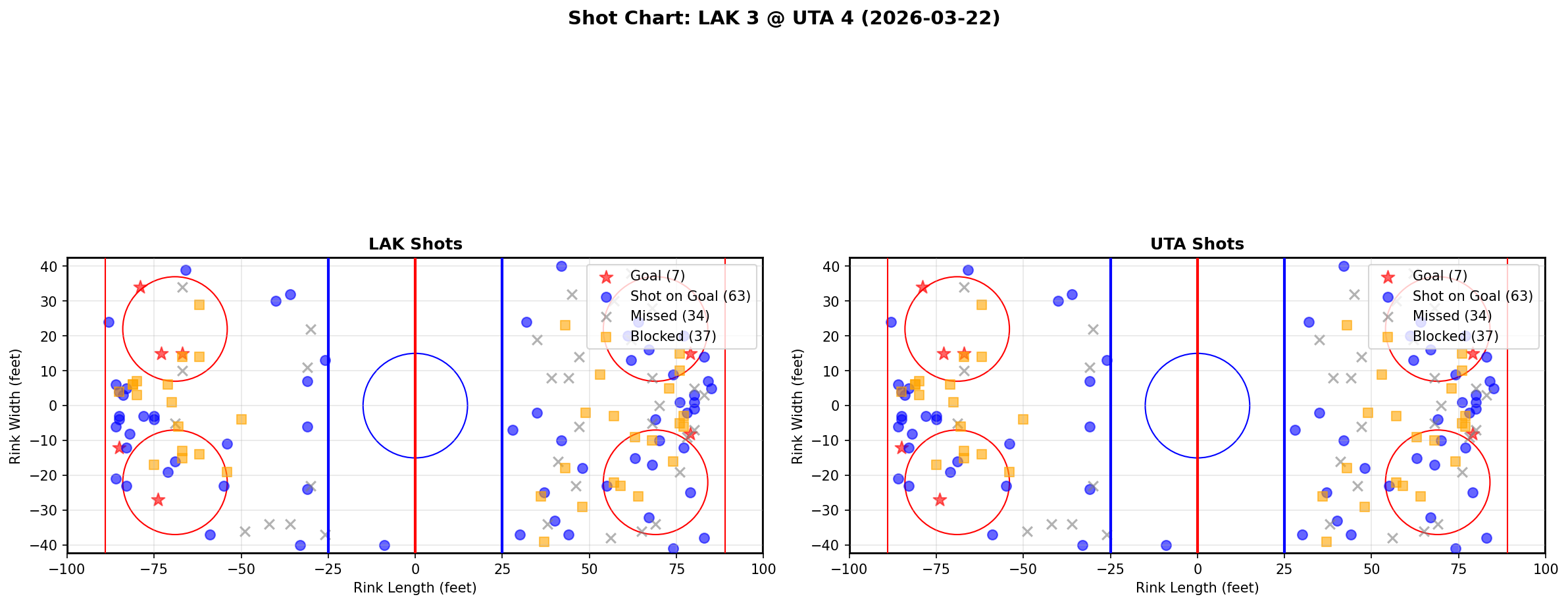 Shot chart for Los Angeles Kings at Utah Hockey Club