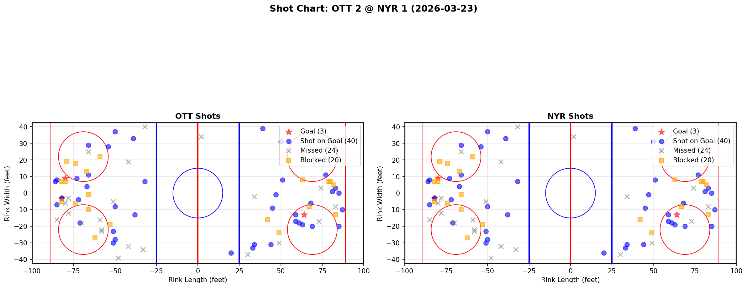 Shot chart for Ottawa Senators at New York Rangers
