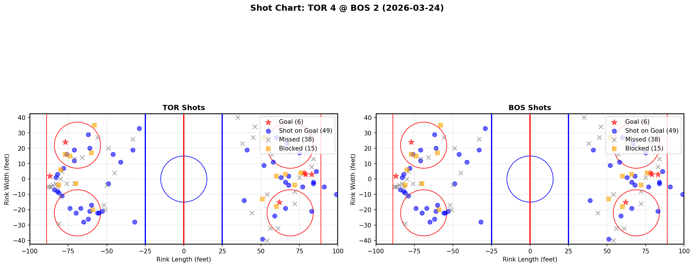 Shot chart for Toronto Maple Leafs at Boston Bruins