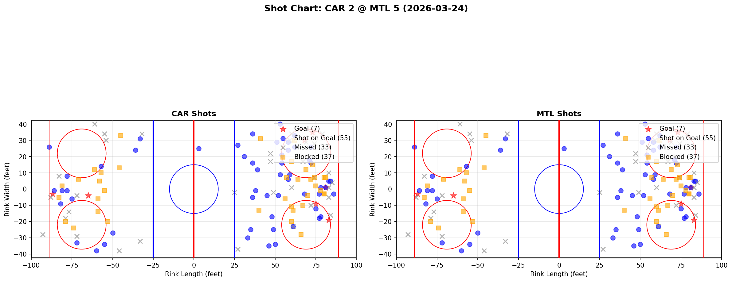 Shot chart for Carolina Hurricanes at Montreal Canadiens
