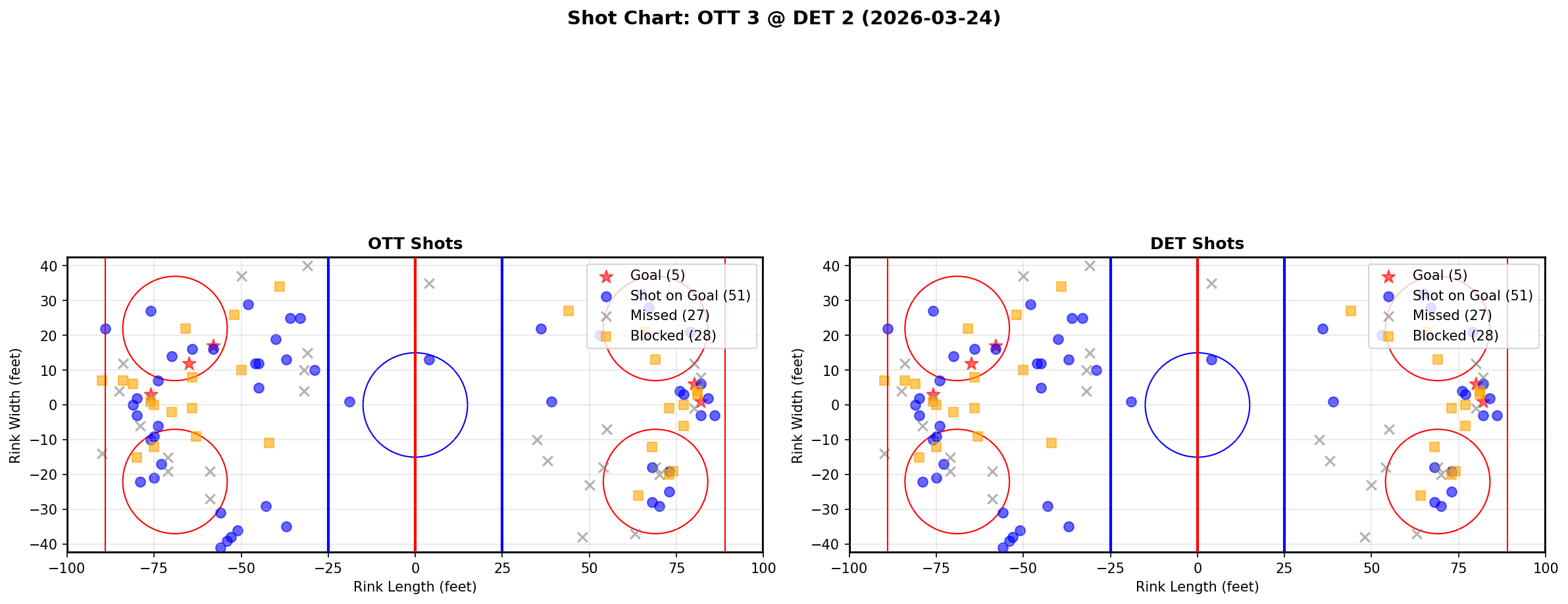 Shot chart for Ottawa Senators at Detroit Red Wings