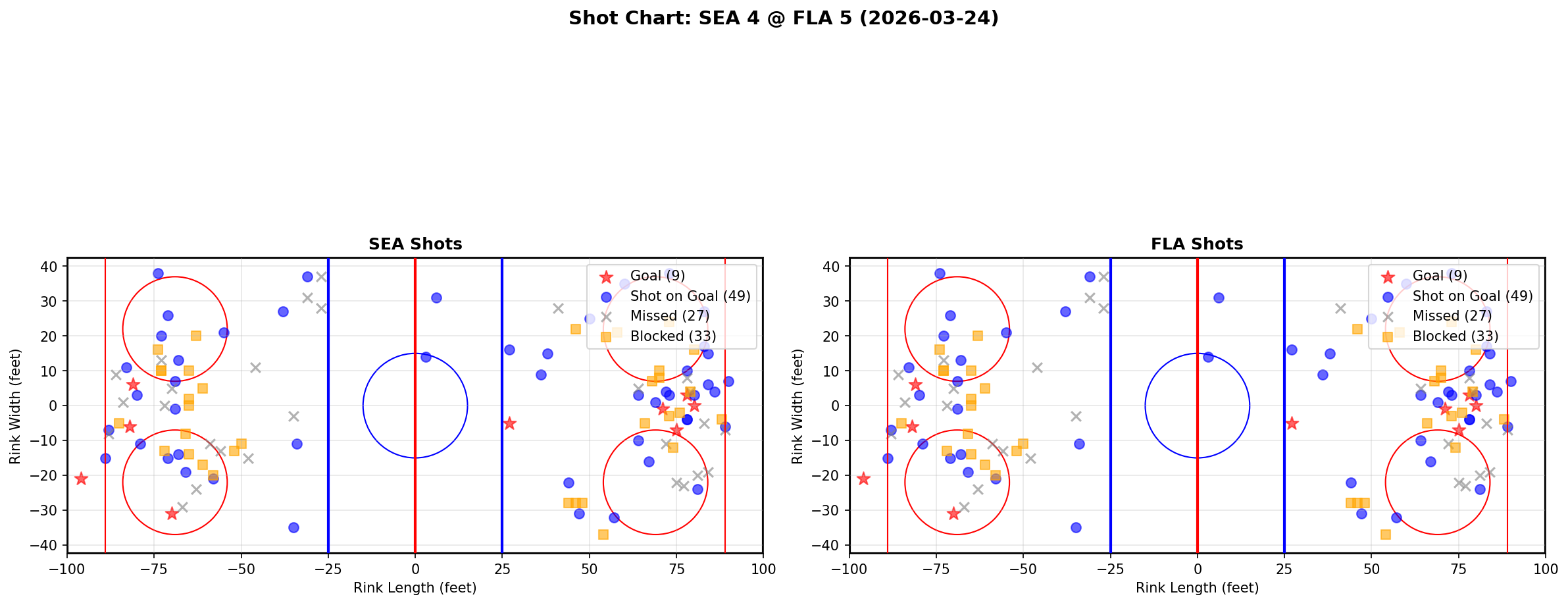 Shot chart for Seattle Kraken at Florida Panthers