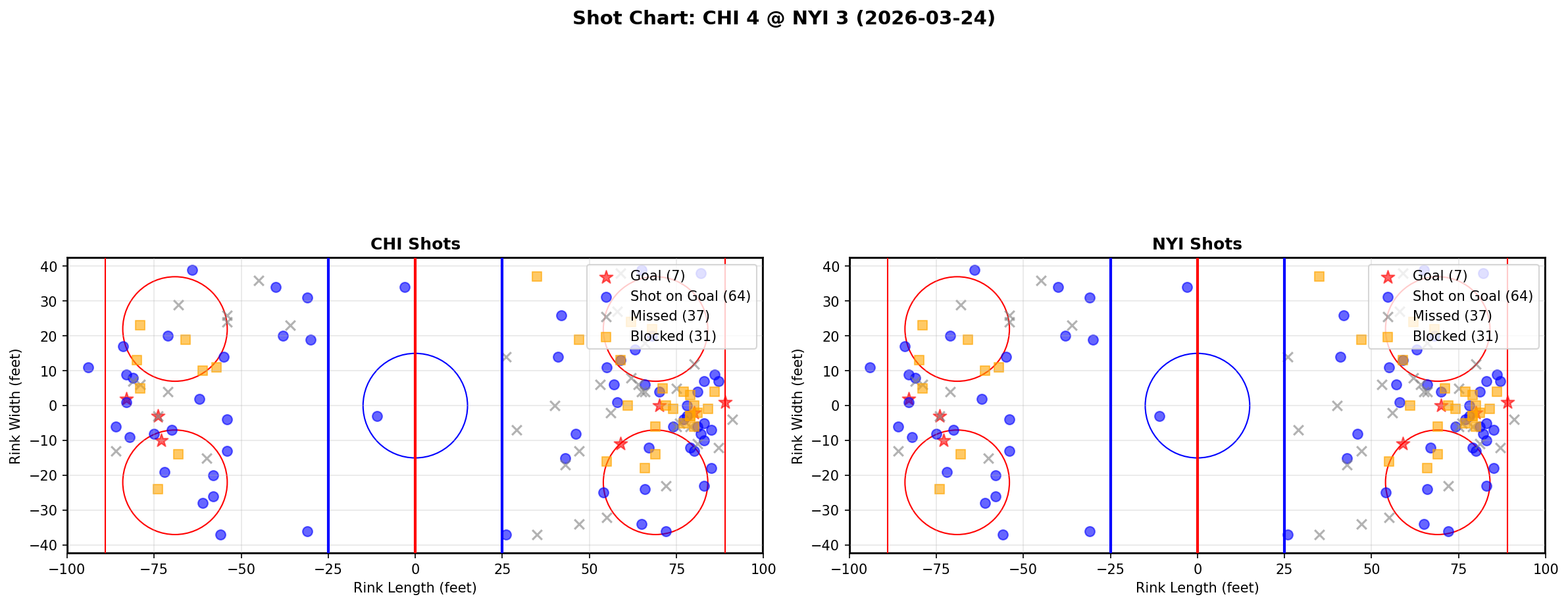 Shot chart for Chicago Blackhawks at New York Islanders