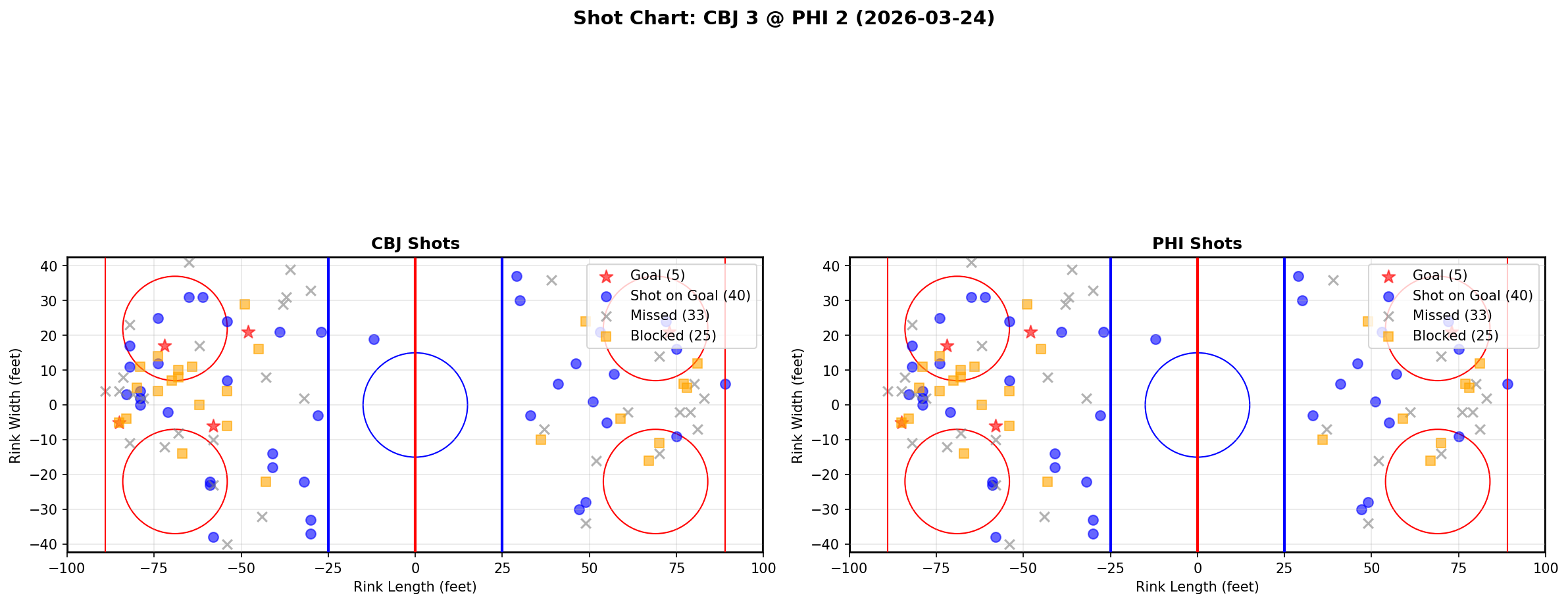 Shot chart for Columbus Blue Jackets at Philadelphia Flyers