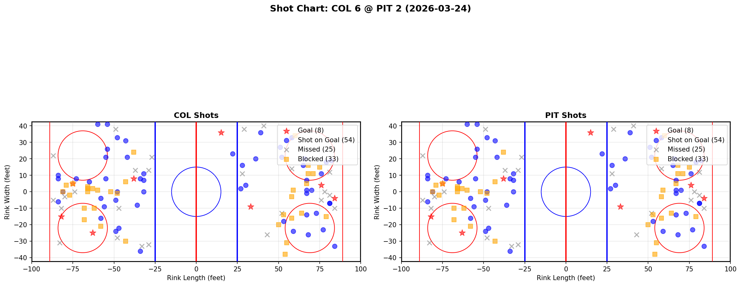 Shot chart for Colorado Avalanche at Pittsburgh Penguins