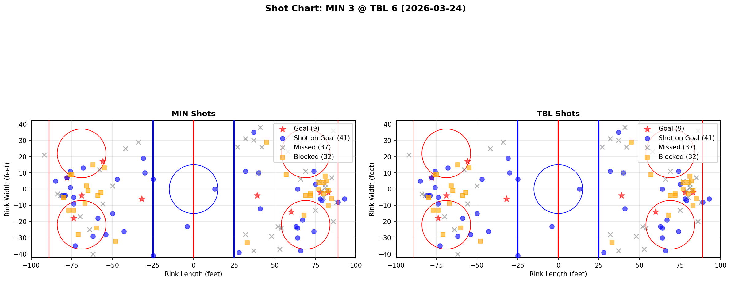 Shot chart for Minnesota Wild at Tampa Bay Lightning