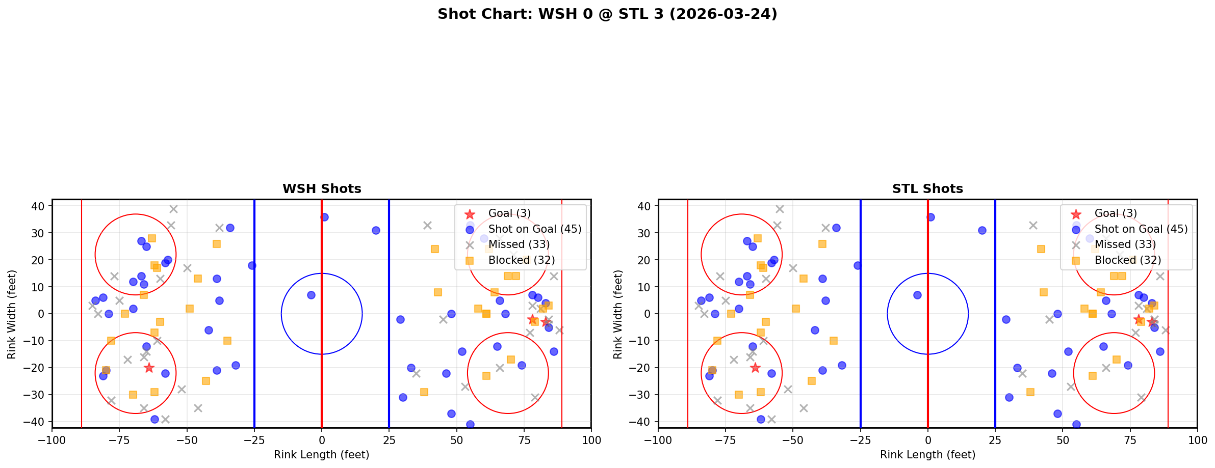 Shot chart for Washington Capitals at St. Louis Blues