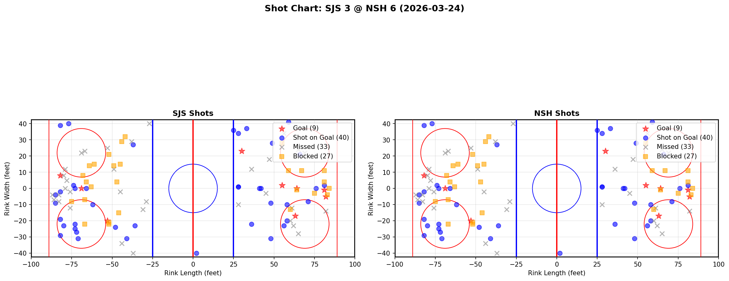 Shot chart for San Jose Sharks at Nashville Predators