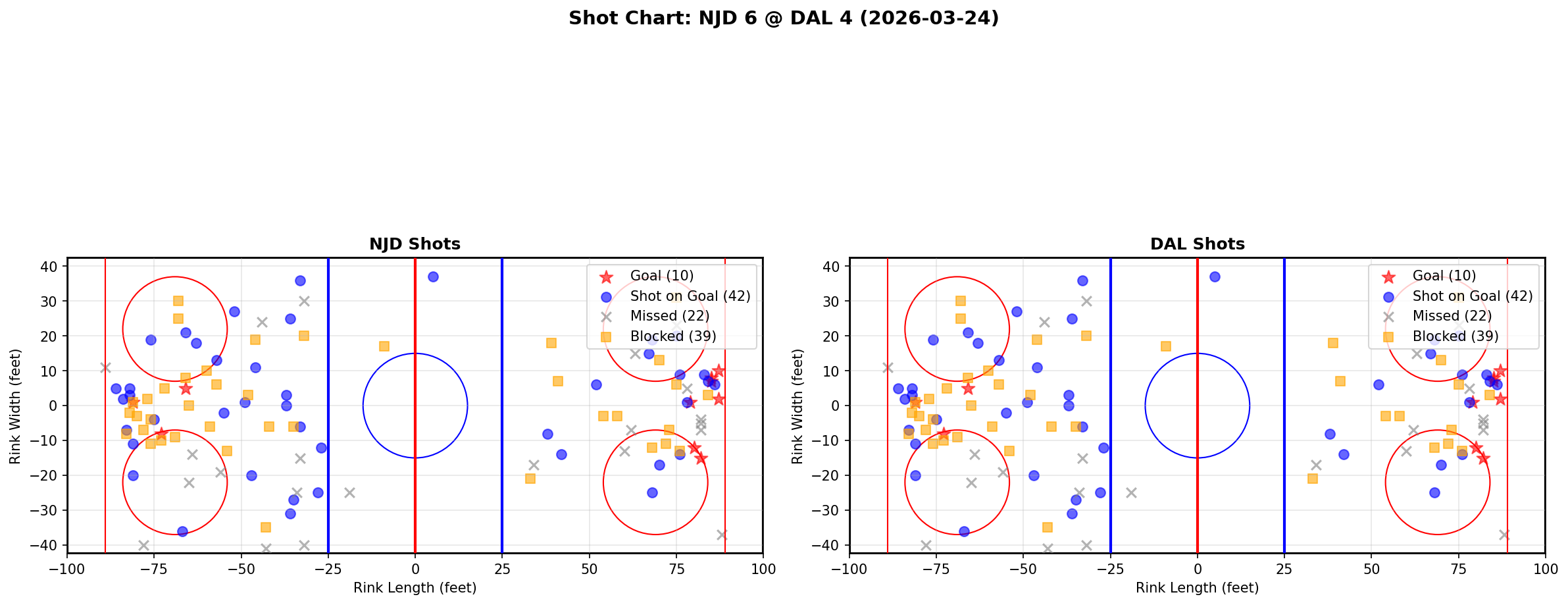 Shot chart for New Jersey Devils at Dallas Stars