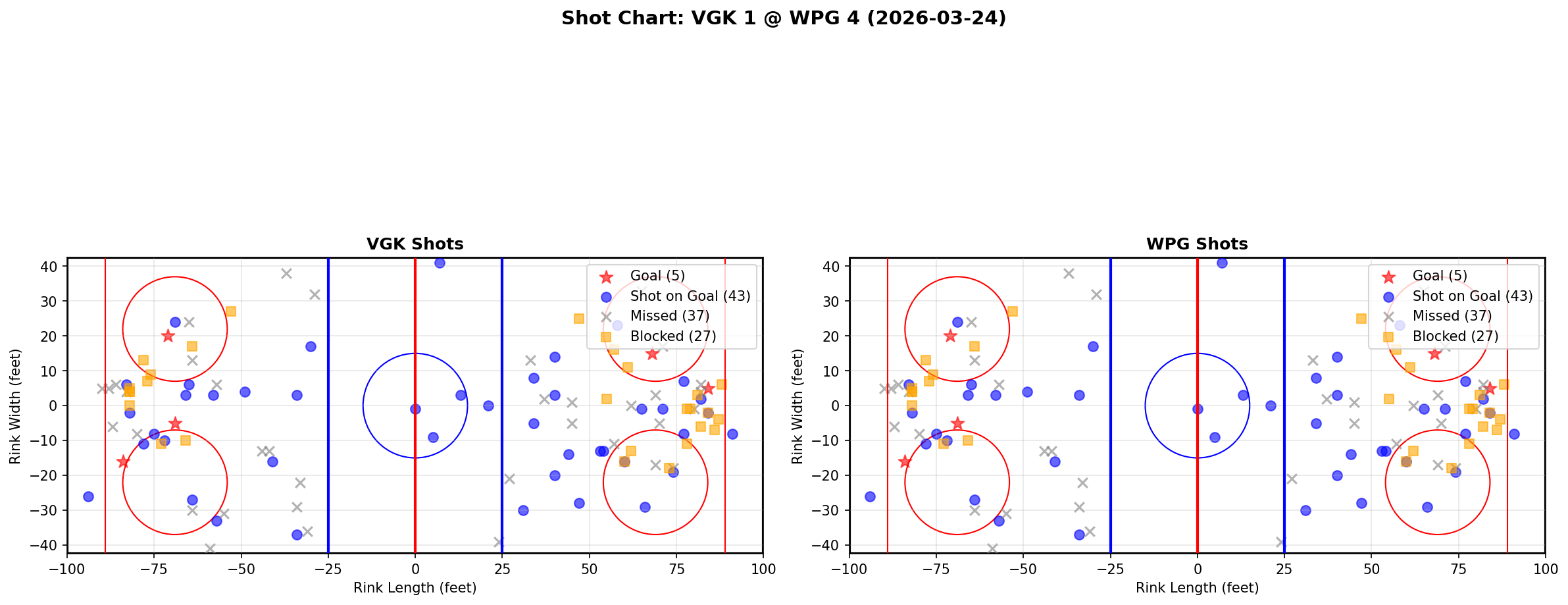 Shot chart for Vegas Golden Knights at Winnipeg Jets