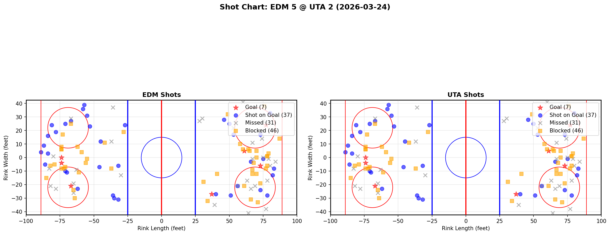 Shot chart for Edmonton Oilers at Utah Hockey Club