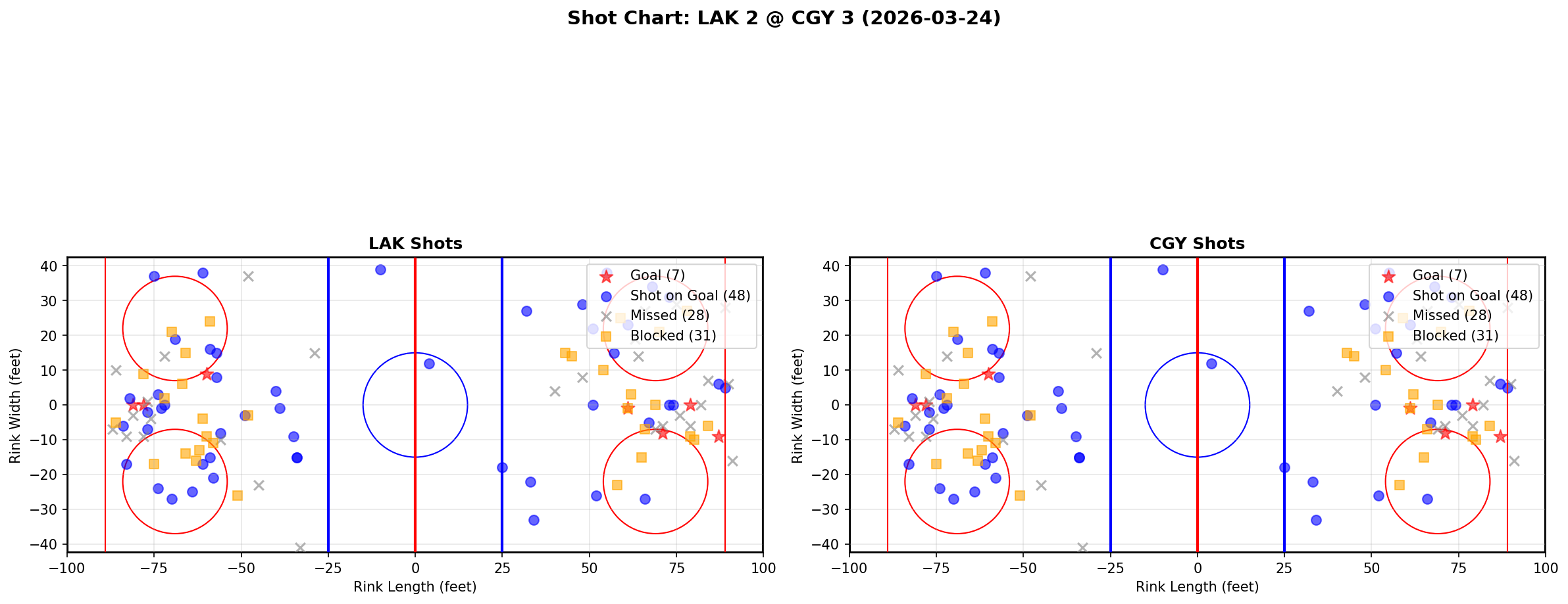 Shot chart for Los Angeles Kings at Calgary Flames