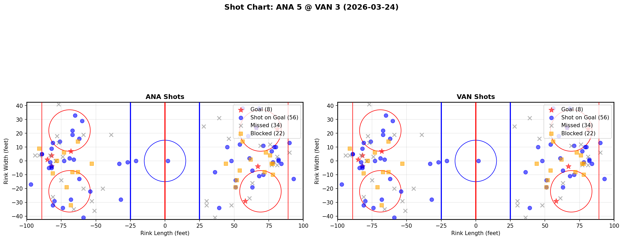 Shot chart for Anaheim Ducks at Vancouver Canucks