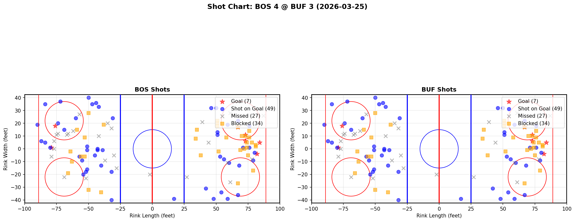 Shot chart for Boston Bruins at Buffalo Sabres