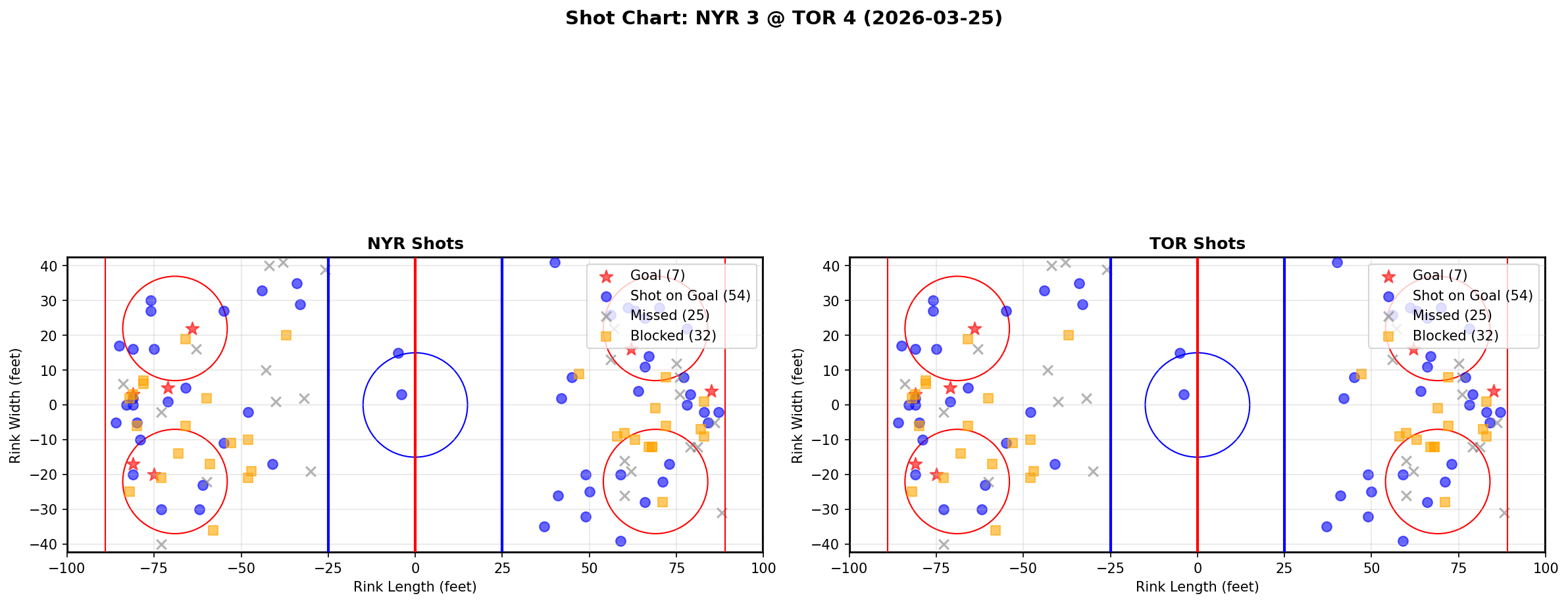 Shot chart for New York Rangers at Toronto Maple Leafs
