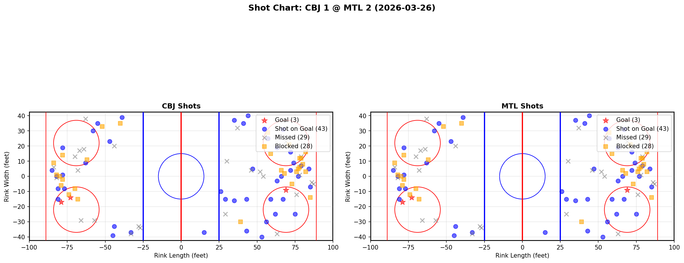 Shot chart for Columbus Blue Jackets at Montreal Canadiens