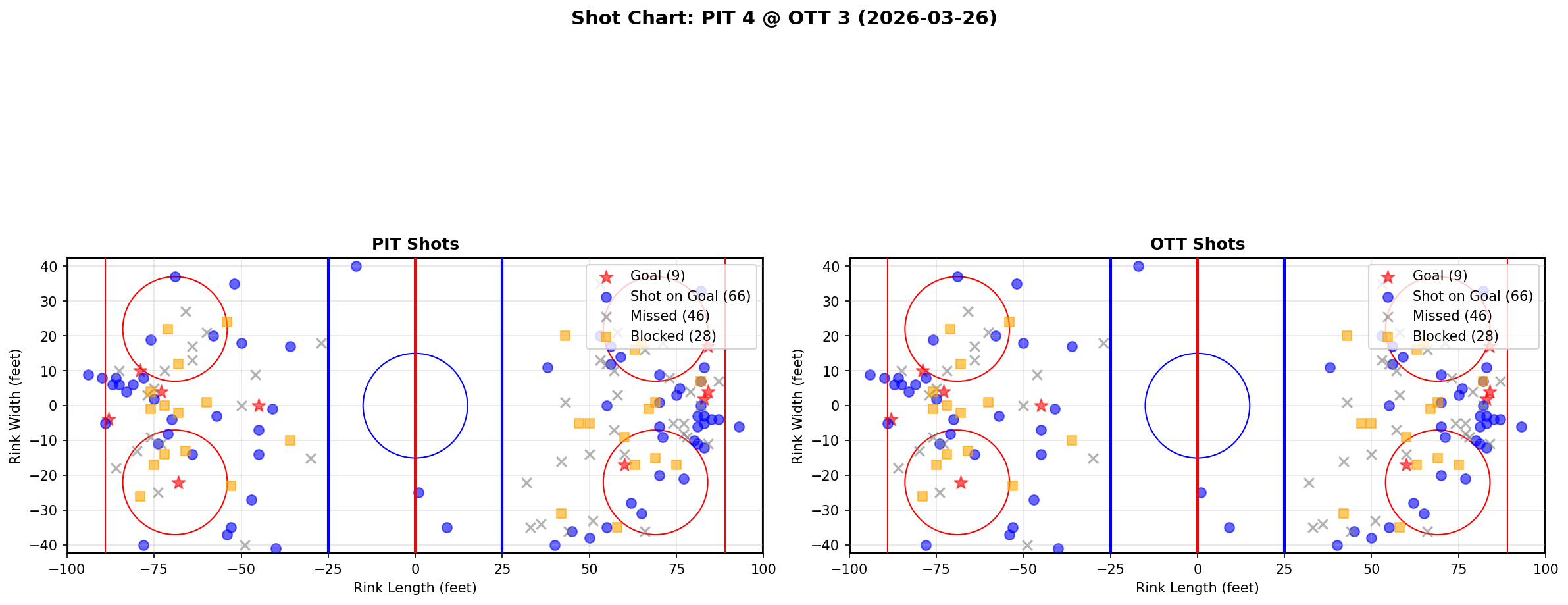 Shot chart for Pittsburgh Penguins at Ottawa Senators