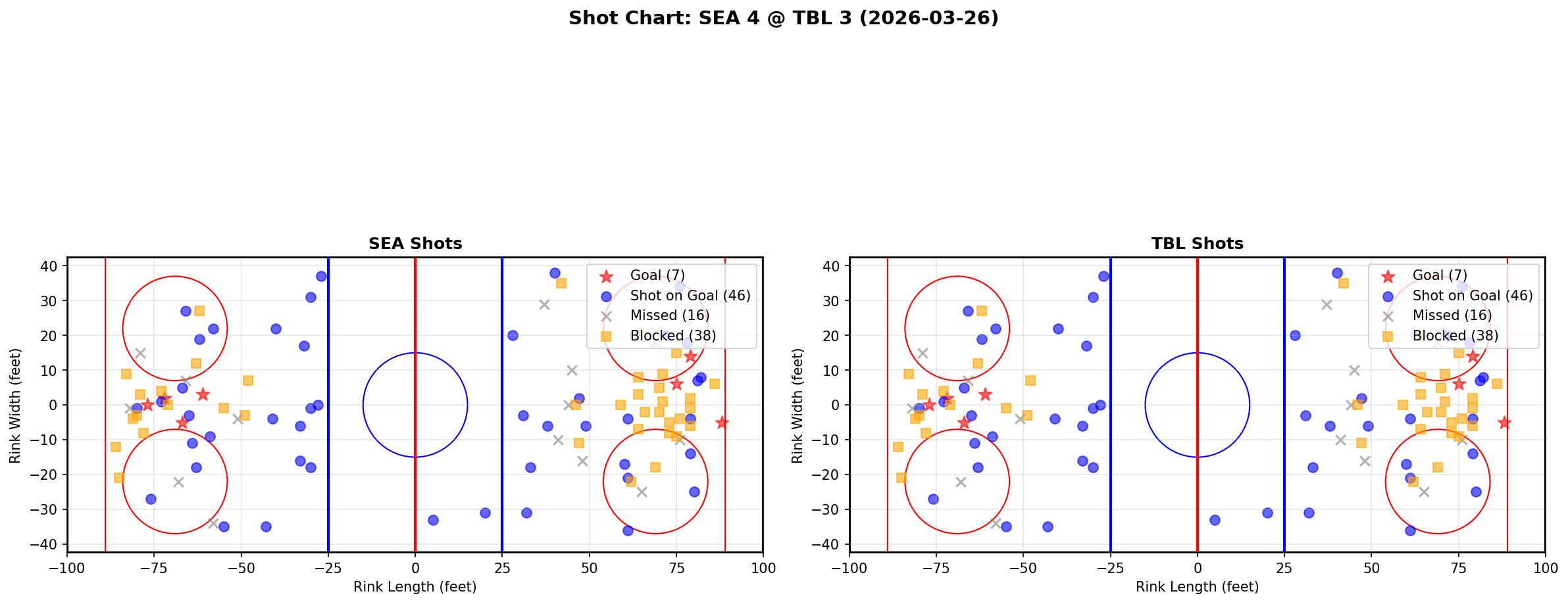 Shot chart for Seattle Kraken at Tampa Bay Lightning
