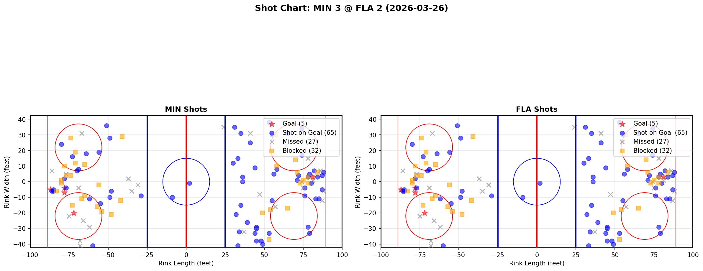 Shot chart for Minnesota Wild at Florida Panthers