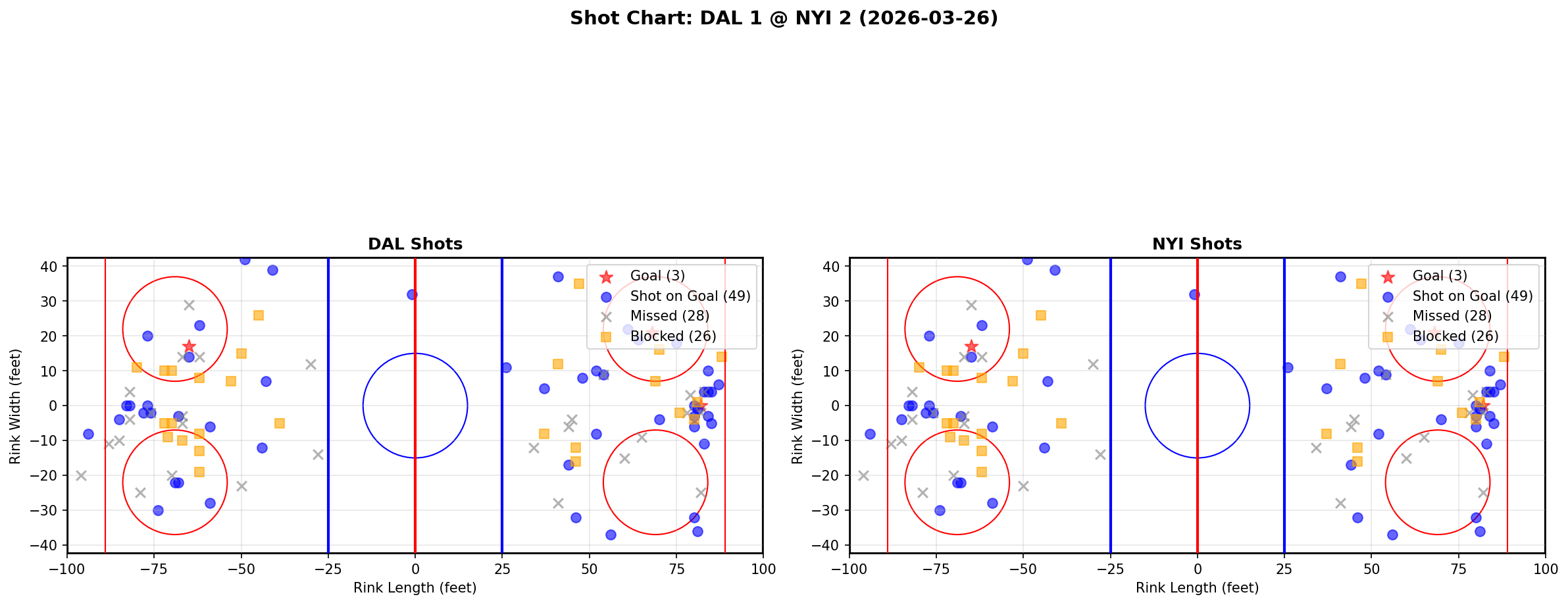 Shot chart for Dallas Stars at New York Islanders
