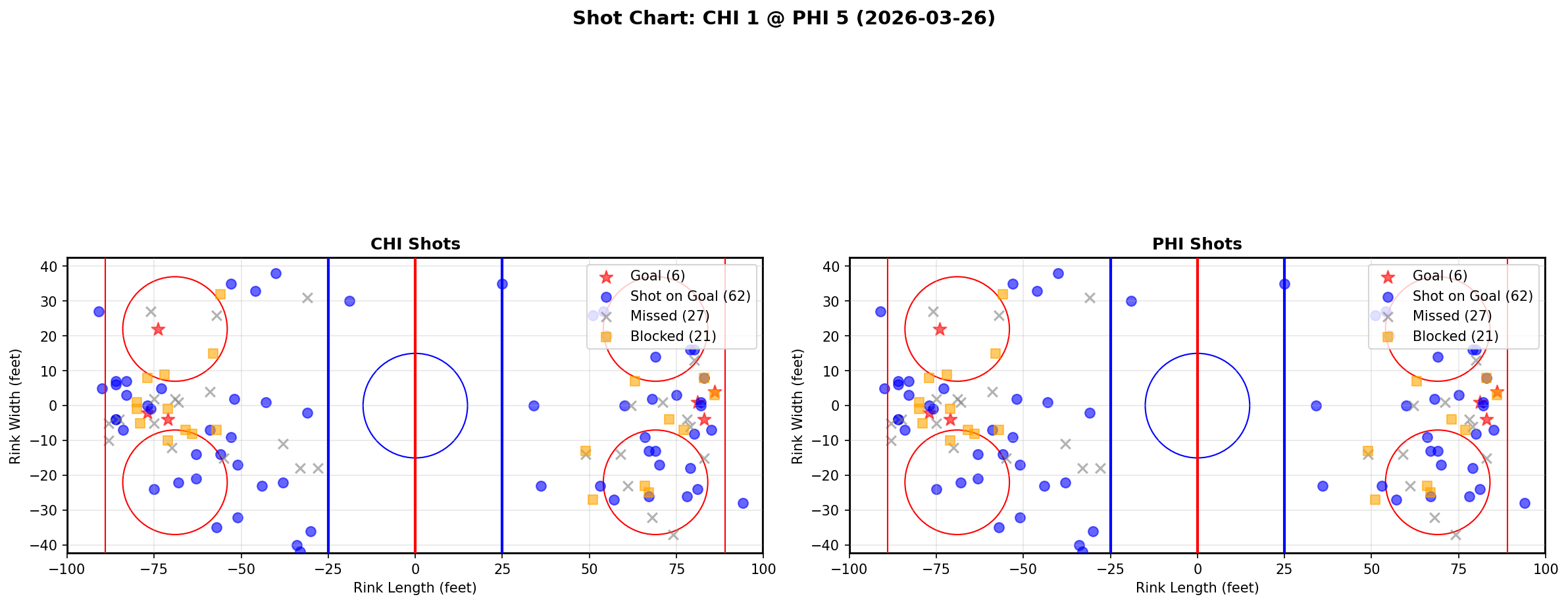 Shot chart for Chicago Blackhawks at Philadelphia Flyers