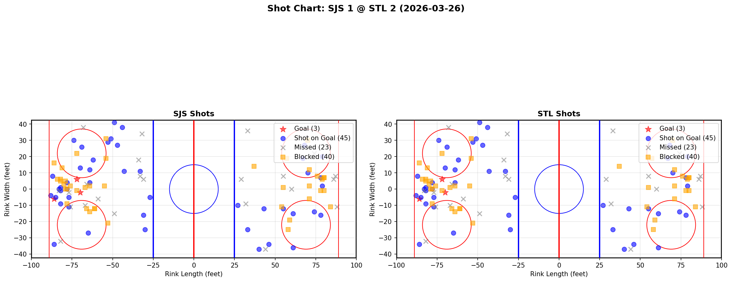 Shot chart for San Jose Sharks at St. Louis Blues