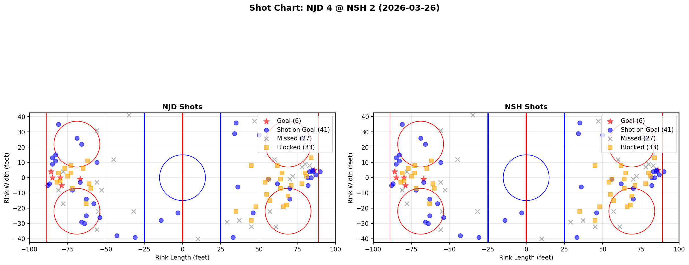 Shot chart for New Jersey Devils at Nashville Predators