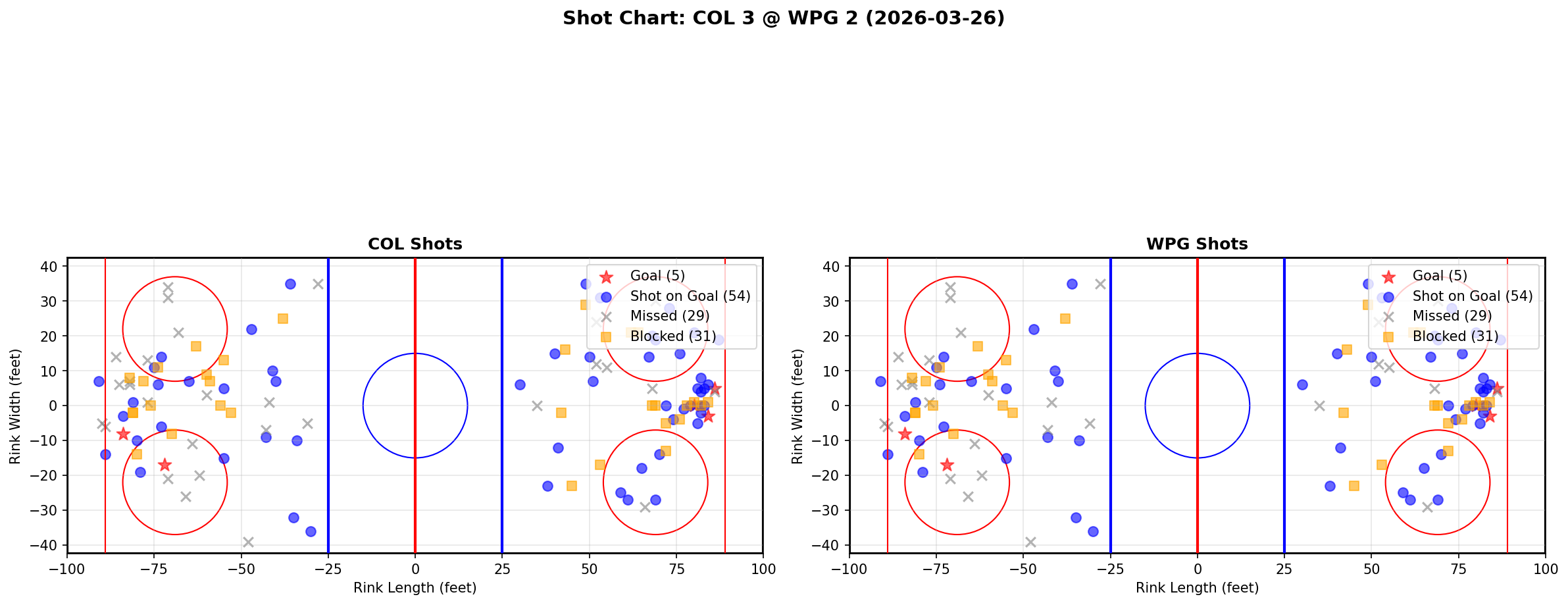 Shot chart for Colorado Avalanche at Winnipeg Jets