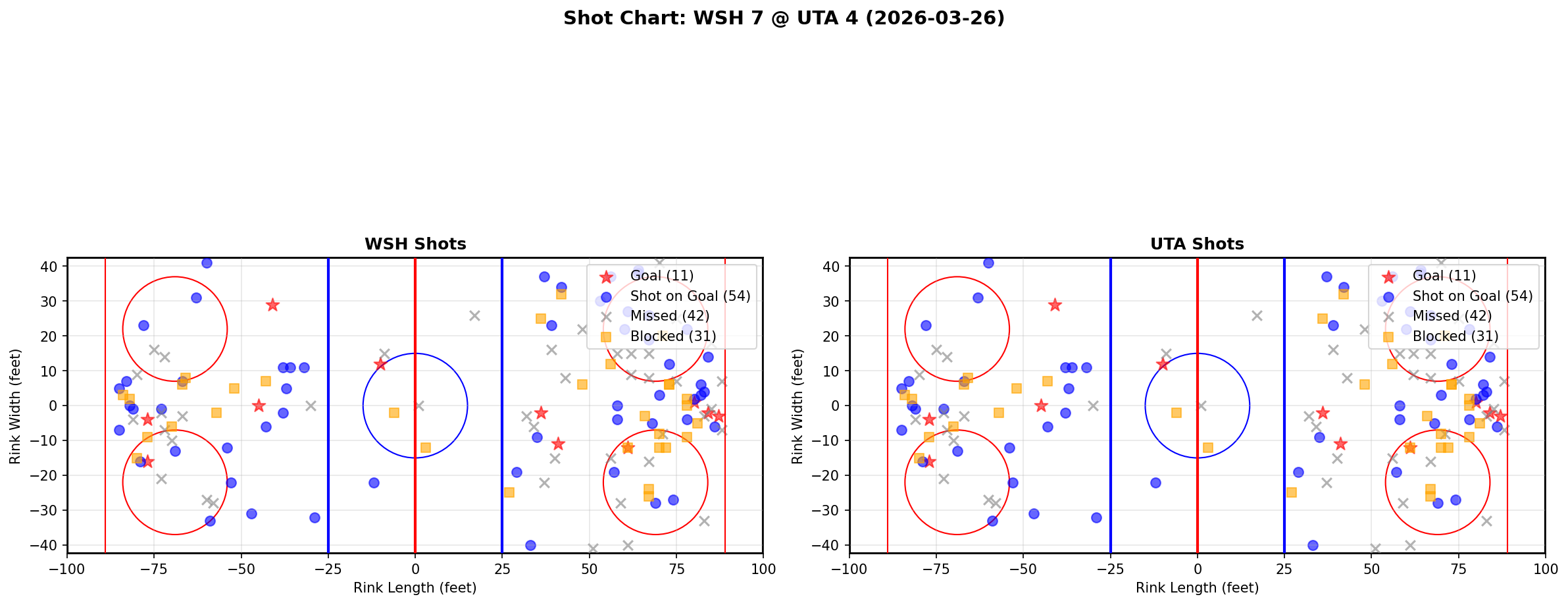 Shot chart for Washington Capitals at Utah Hockey Club