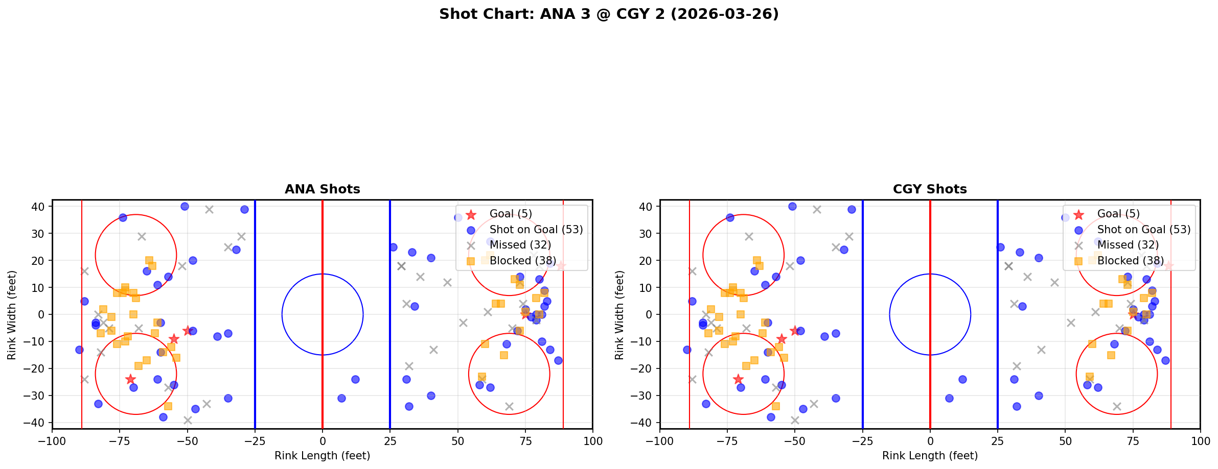 Shot chart for Anaheim Ducks at Calgary Flames
