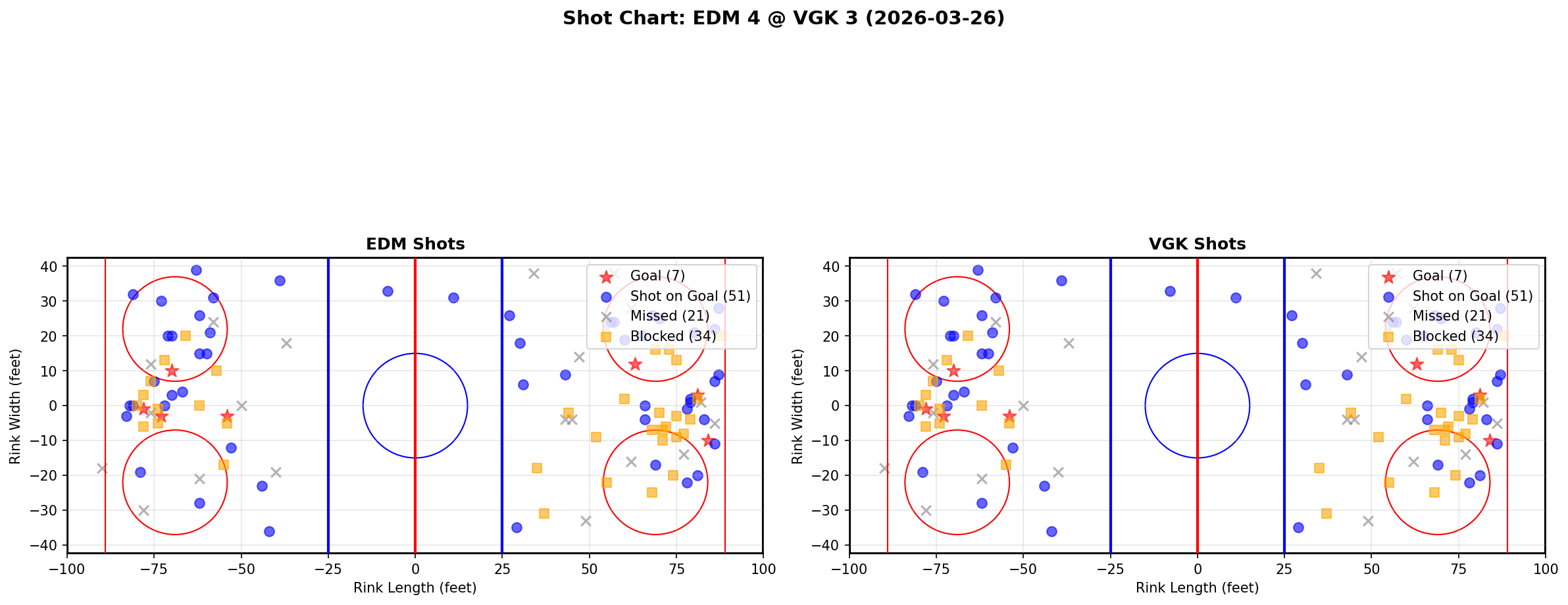 Shot chart for Edmonton Oilers at Vegas Golden Knights