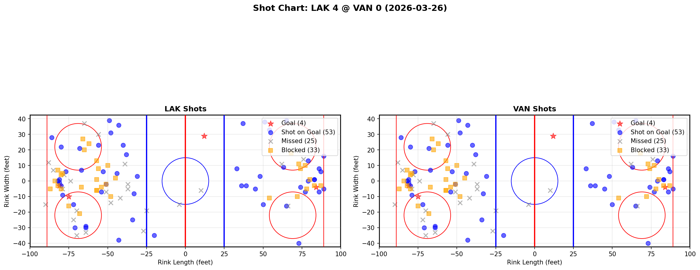 Shot chart for Los Angeles Kings at Vancouver Canucks