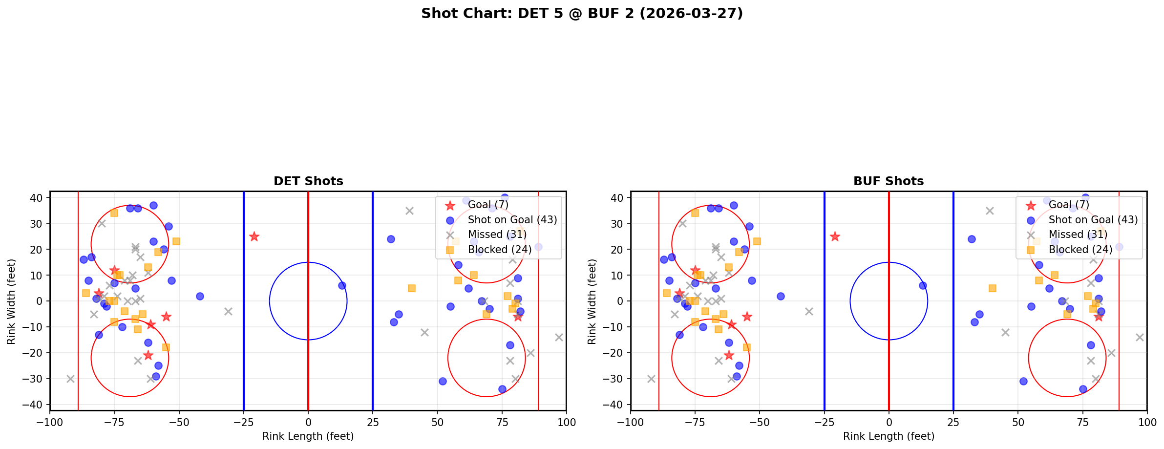 Shot chart for Detroit Red Wings at Buffalo Sabres