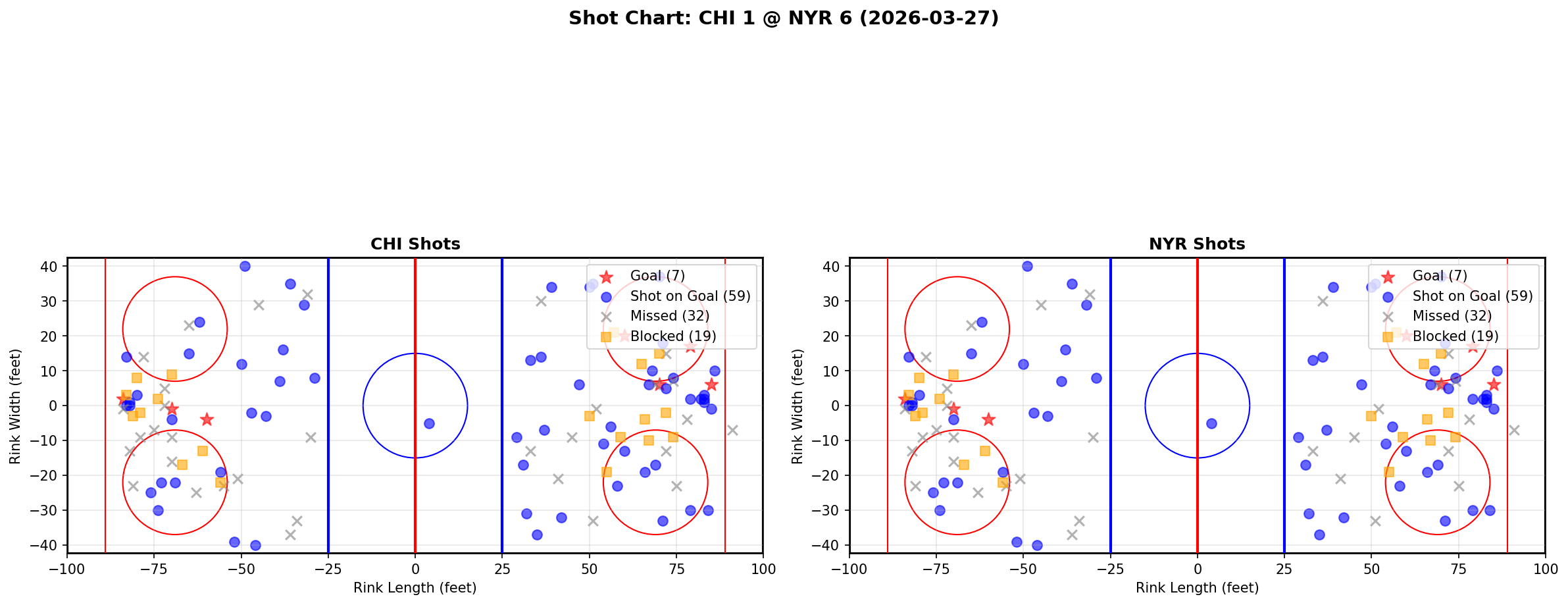 Shot chart for Chicago Blackhawks at New York Rangers