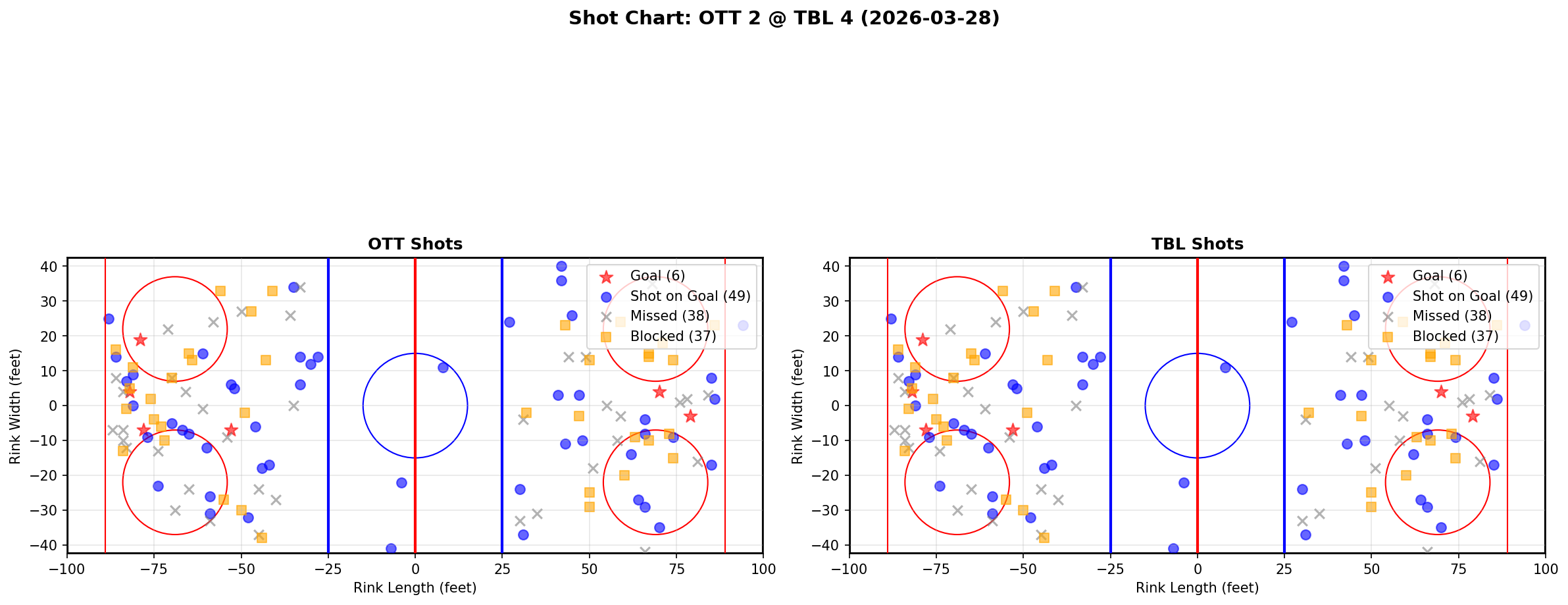 Shot chart for Ottawa Senators at Tampa Bay Lightning