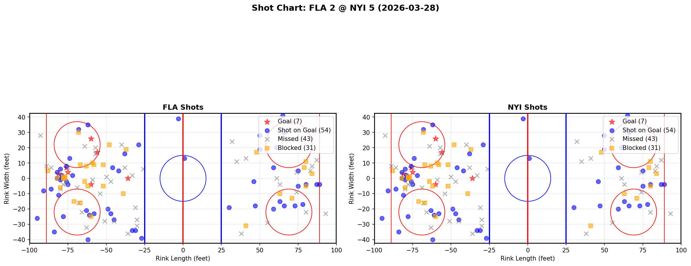 Shot chart for Florida Panthers at New York Islanders
