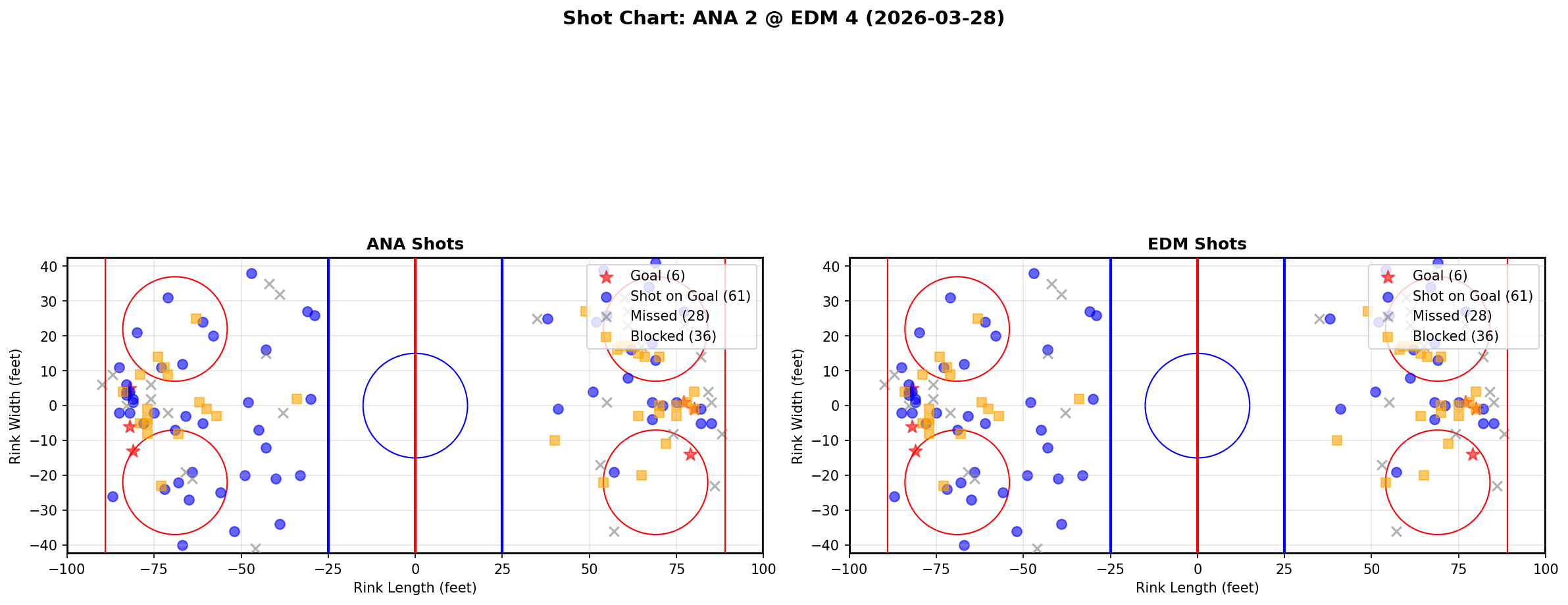 Shot chart for Anaheim Ducks at Edmonton Oilers