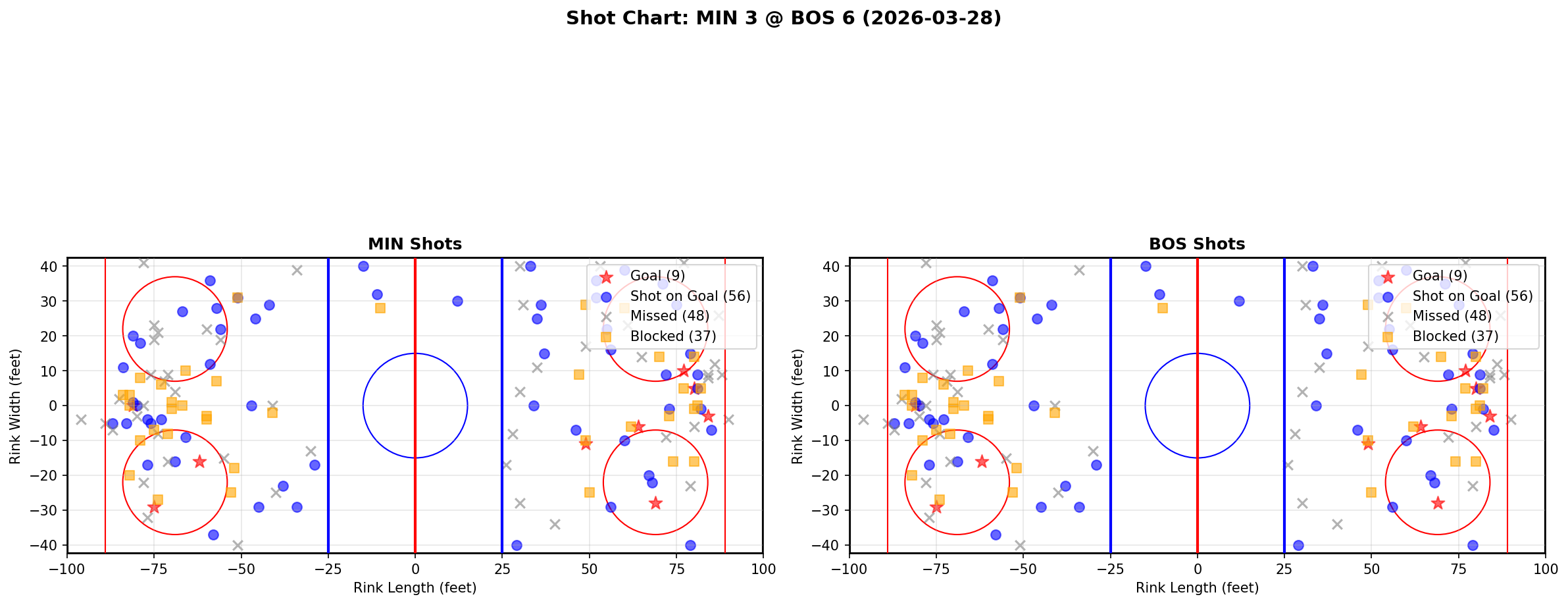 Shot chart for Minnesota Wild at Boston Bruins