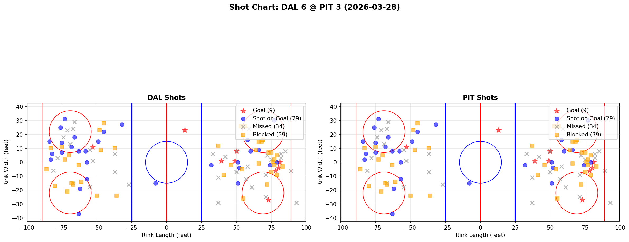 Shot chart for Dallas Stars at Pittsburgh Penguins