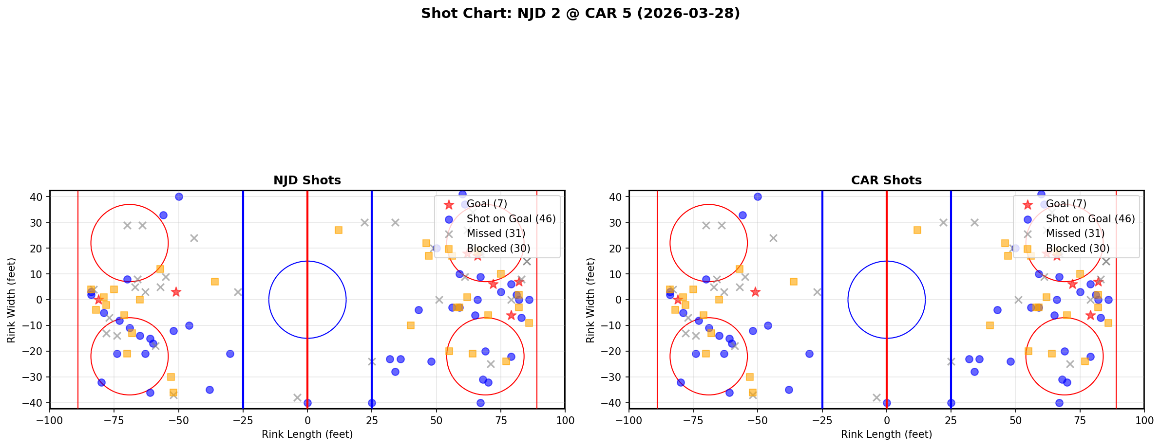 Shot chart for New Jersey Devils at Carolina Hurricanes