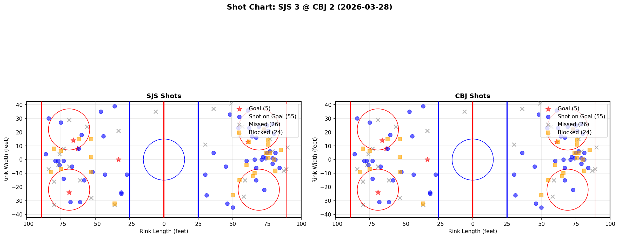 Shot chart for San Jose Sharks at Columbus Blue Jackets