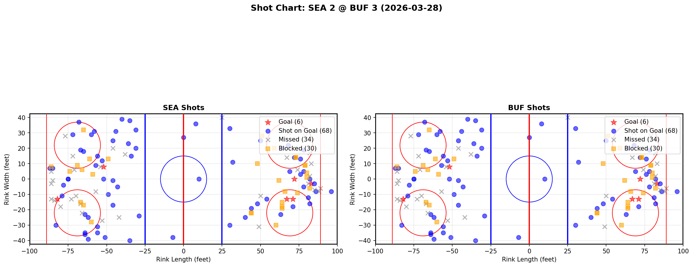 Shot chart for Seattle Kraken at Buffalo Sabres
