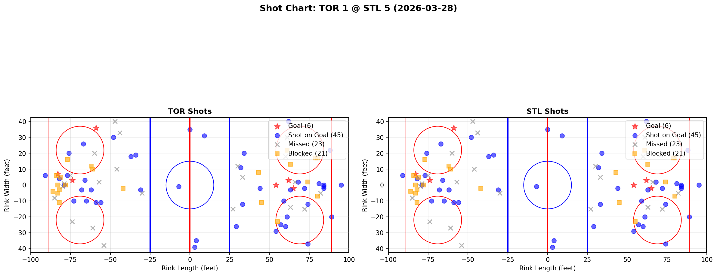 Shot chart for Toronto Maple Leafs at St. Louis Blues