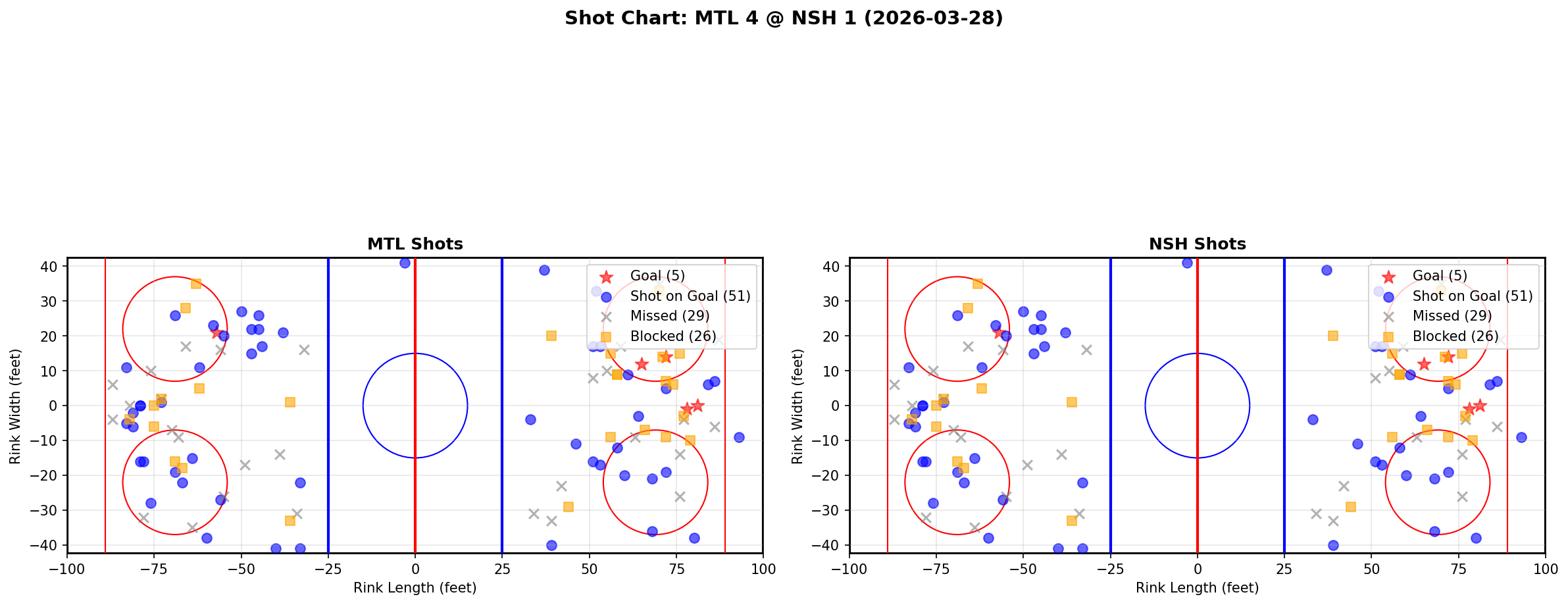 Shot chart for Montreal Canadiens at Nashville Predators