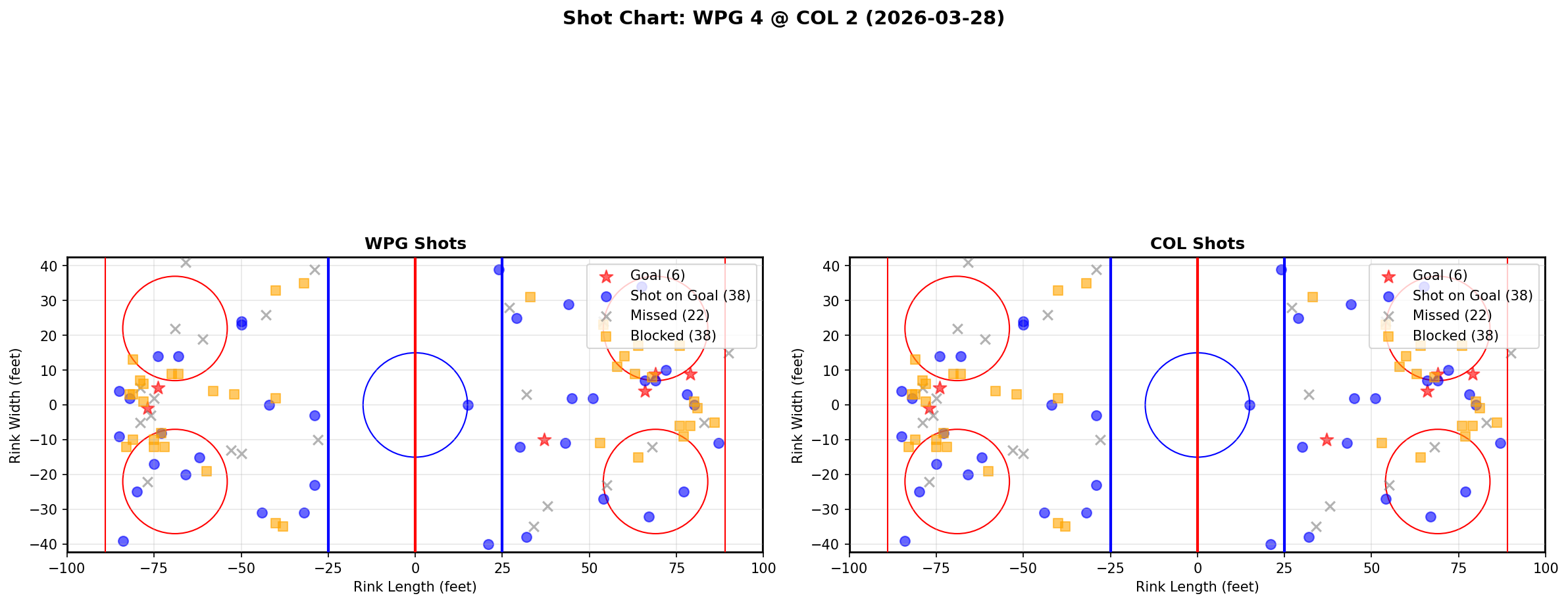 Shot chart for Winnipeg Jets at Colorado Avalanche
