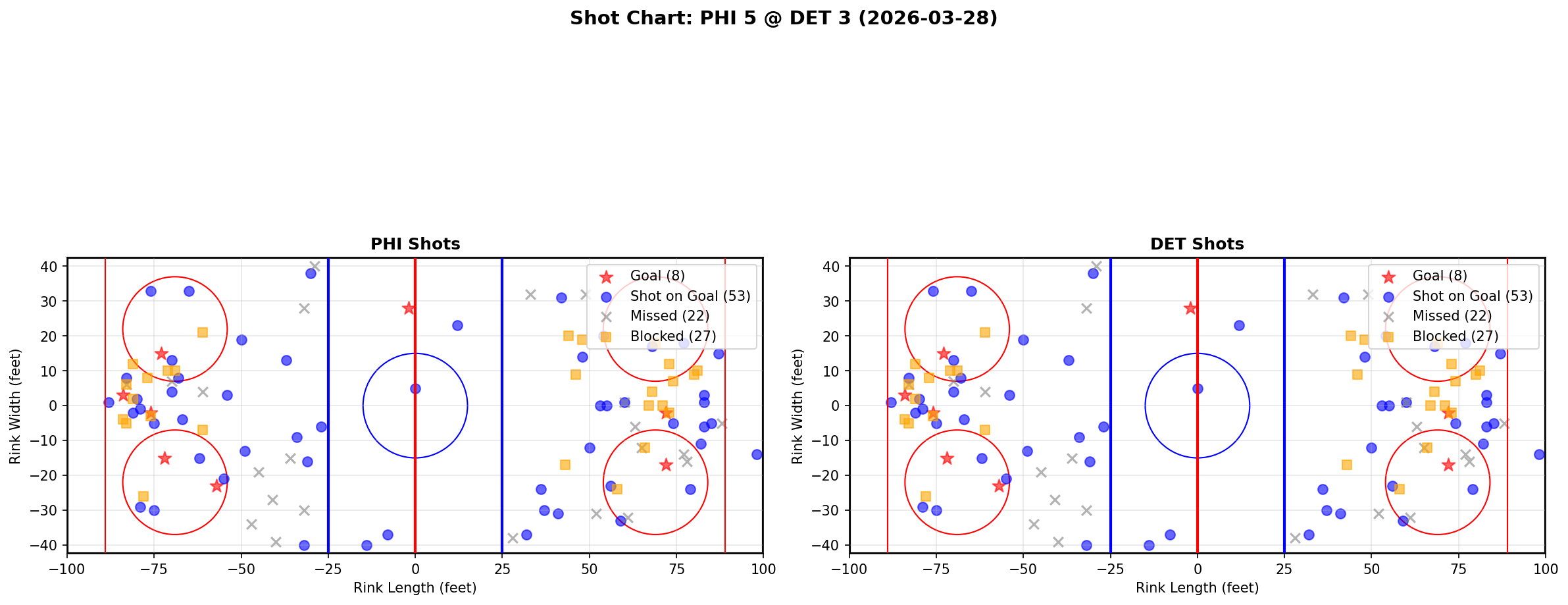 Shot chart for Philadelphia Flyers at Detroit Red Wings