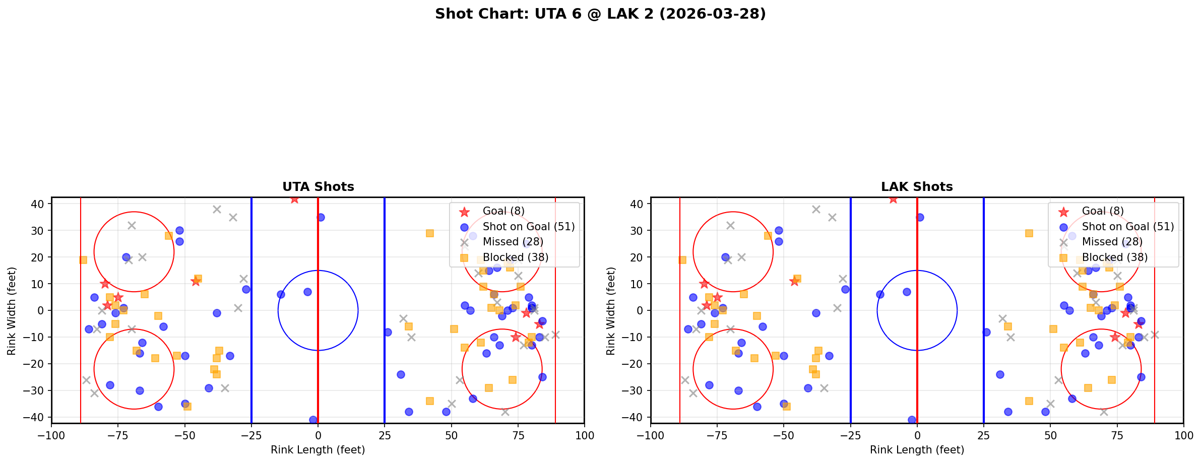 Shot chart for Utah Hockey Club at Los Angeles Kings