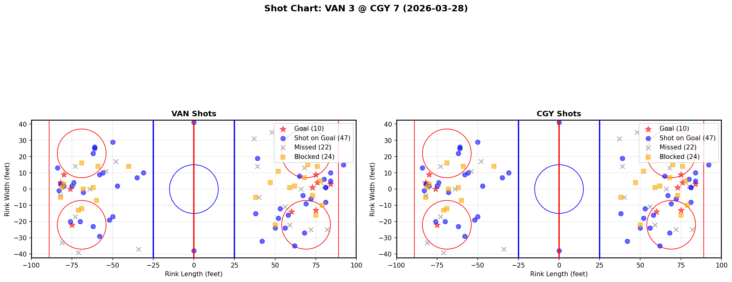 Shot chart for Vancouver Canucks at Calgary Flames